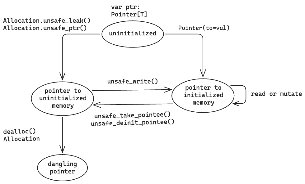 A state diagram with four states. A pointer declared as var ptr: Pointer[T]
starts uninitialized. From there, Allocation.unsafe_leak() or
Allocation.unsafe_ptr() leads to a pointer to uninitialized memory, and
Pointer(to=val) leads to a pointer to initialized memory. unsafe_write() moves a
pointer from uninitialized to initialized memory, while unsafe_take_pointee()
and unsafe_deinit_pointee() move it back. A pointer to initialized memory can be
read or mutated in place. Calling dealloc() on the Allocation leaves a dangling
pointer.