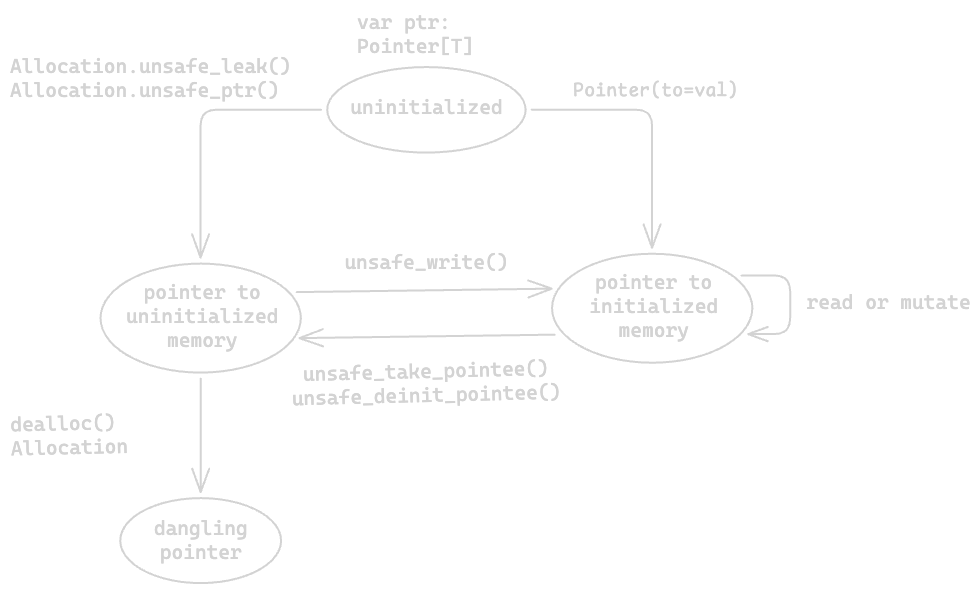 A state diagram with four states. A pointer declared as var ptr: Pointer[T]
starts uninitialized. From there, Allocation.unsafe_leak() or
Allocation.unsafe_ptr() leads to a pointer to uninitialized memory, and
Pointer(to=val) leads to a pointer to initialized memory. unsafe_write() moves a
pointer from uninitialized to initialized memory, while unsafe_take_pointee()
and unsafe_deinit_pointee() move it back. A pointer to initialized memory can be
read or mutated in place. Calling dealloc() on the Allocation leaves a dangling
pointer.
